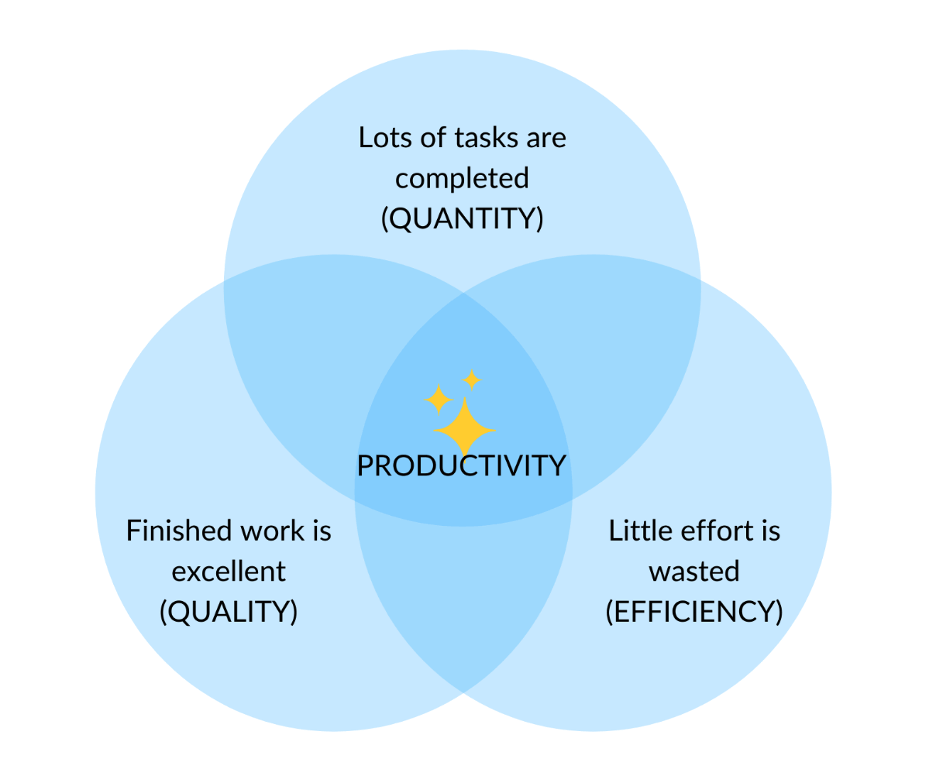 Importance of productivity in our daily lives