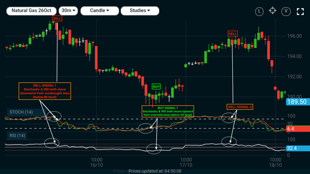 The interaction between MACD and Stochastic indicators.