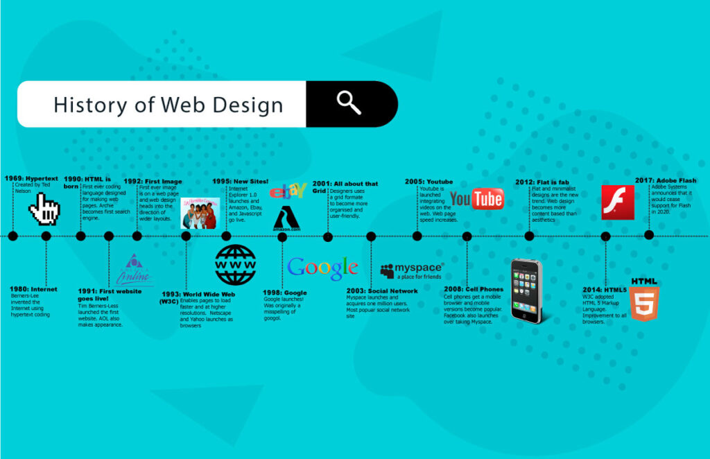 History and Evolution of the Website